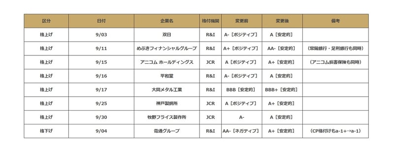 9月の主な格付け変更一覧