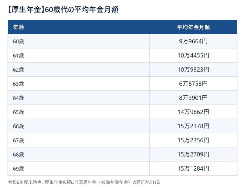 【厚生年金】60歳代の平均年金月額