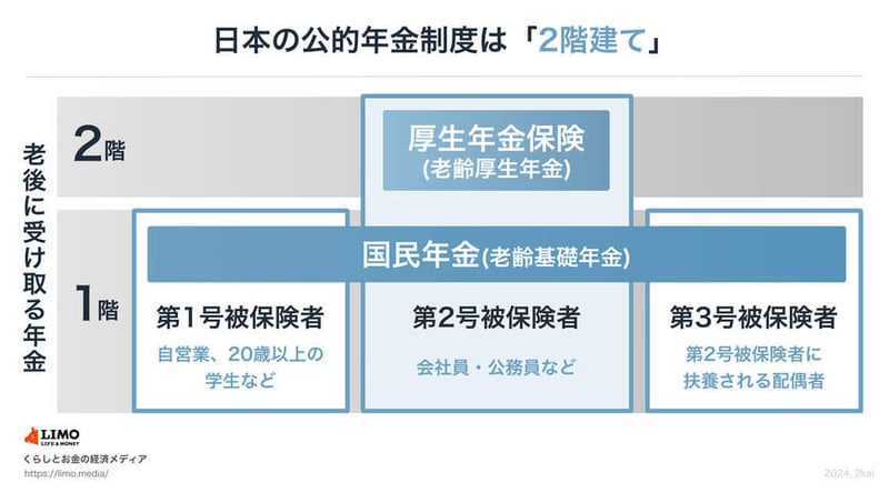 厚生年金と国民年金の仕組み