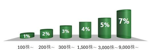 持株数に応じて1～7%の還元
