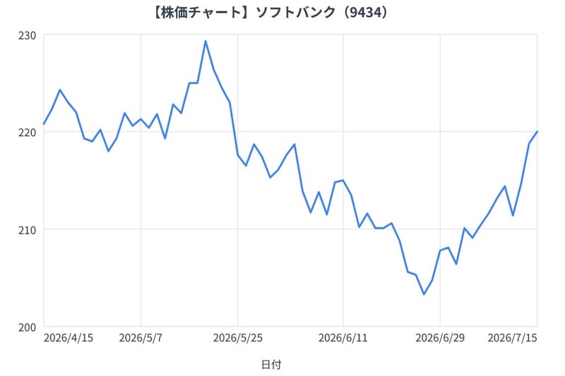 ソフトバンクの3か月間の株価チャート（折れ線グラフ）