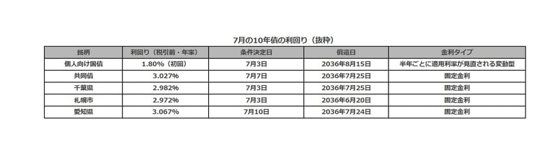 7月に登場した高格付け債一覧