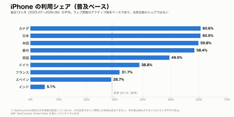 主要国のiPhone利用シェア（普及ベース・直近12ヶ月平均）