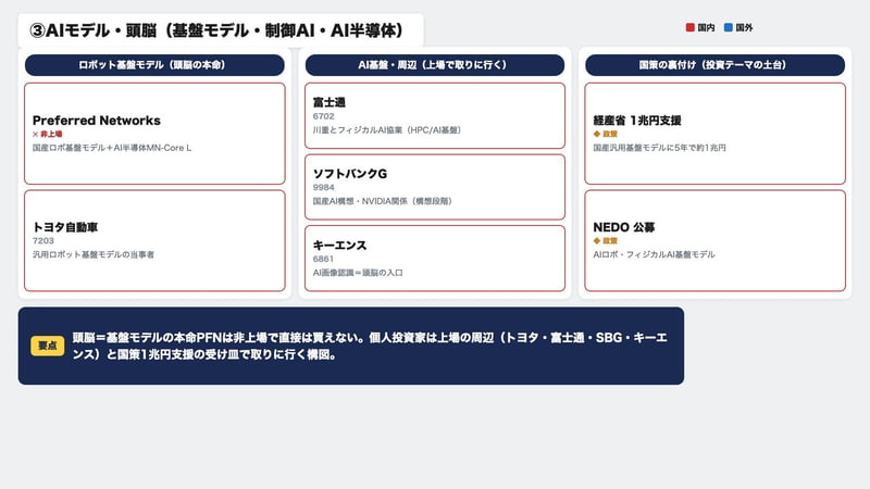 AIモデル・頭脳（基盤モデル・制御AI・AI半導体）