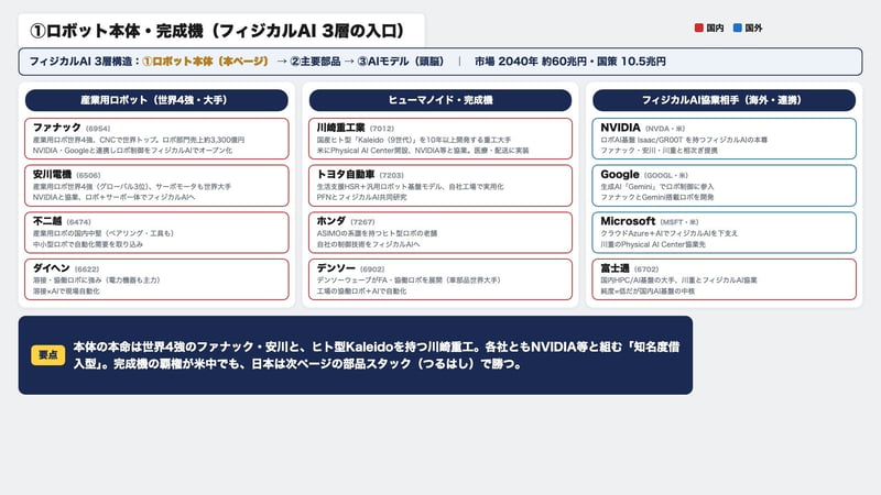 ロボット本体・完成機（フィジカルAI 3層の入口）