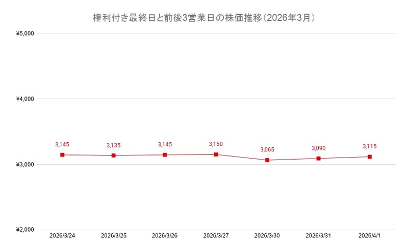 権利付き最終日と前後3営業日の株価推移（2026年3月）