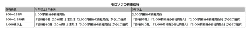 モロゾフの株主優待一覧