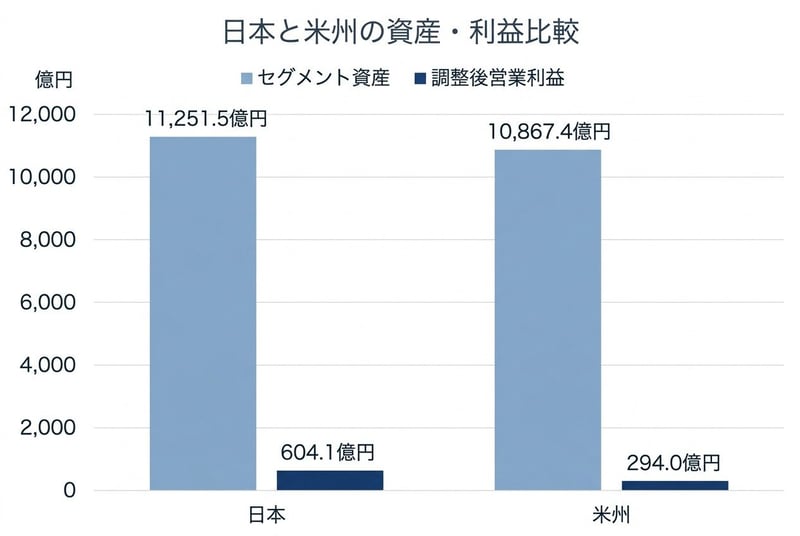 日本と米州の資産・利益比較