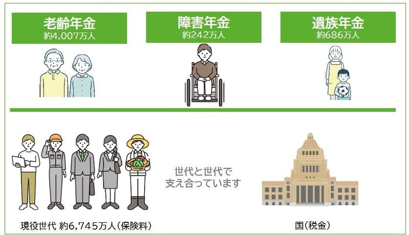 3つの公的年金