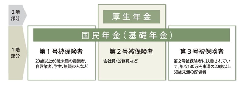 公的年金制度は2階建て