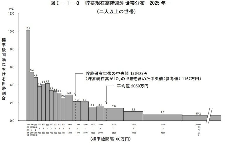みんなの平均貯蓄額