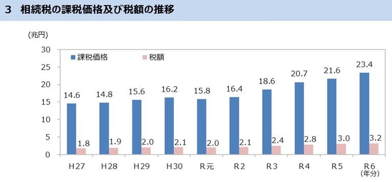 相続税の課税価格及び税額の推移