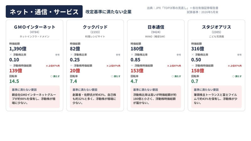 ネット・通信・サービスの脱落候補（GMOインターネットは親会社が約9割を保有し浮動株はわずか・試算）