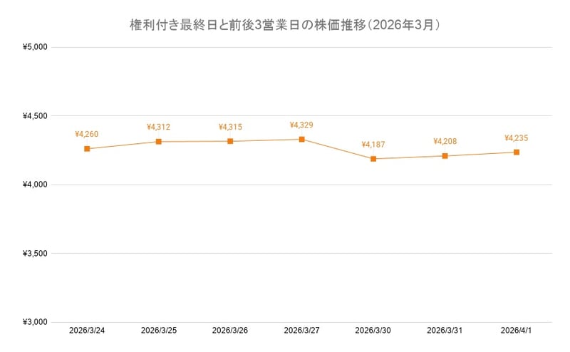 権利付き最終日と前後3営業日の株価推移（2026年3月）