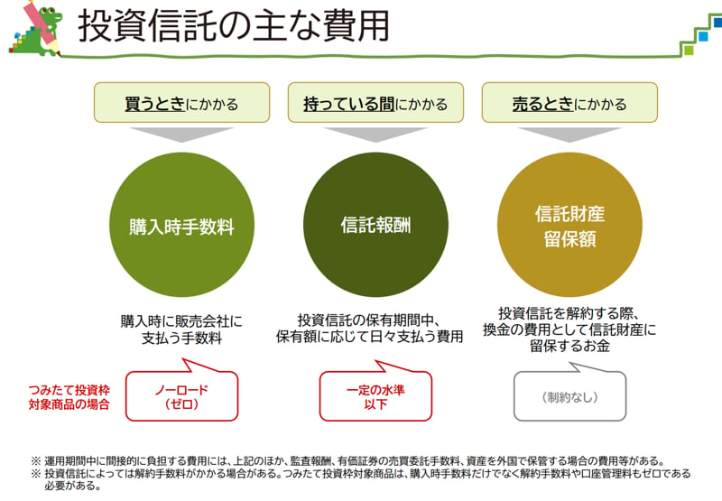 投資信託のコスト