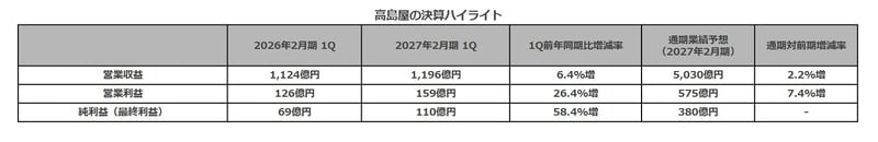 高島屋の決算ハイライト