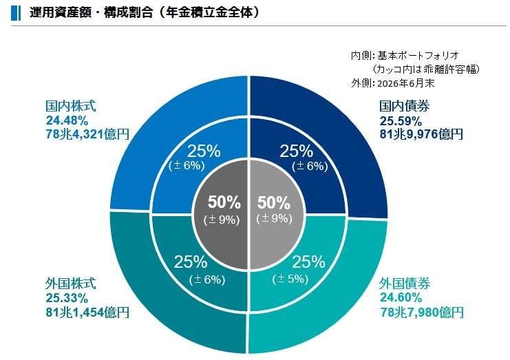 運用資産額・構成割合（年金積立金全体）