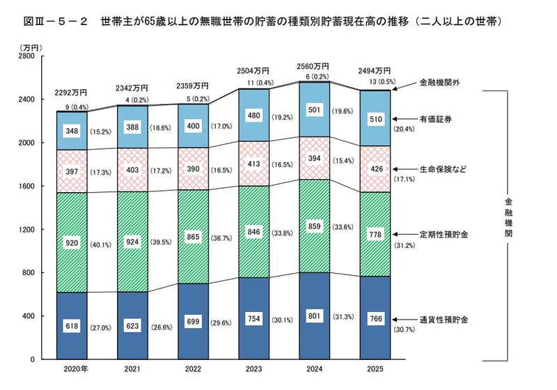 65歳以上無職世帯（二人以上世帯）の貯蓄額推移