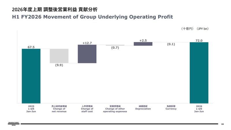 調整後営業利益 貢献分析（2026年度上期）