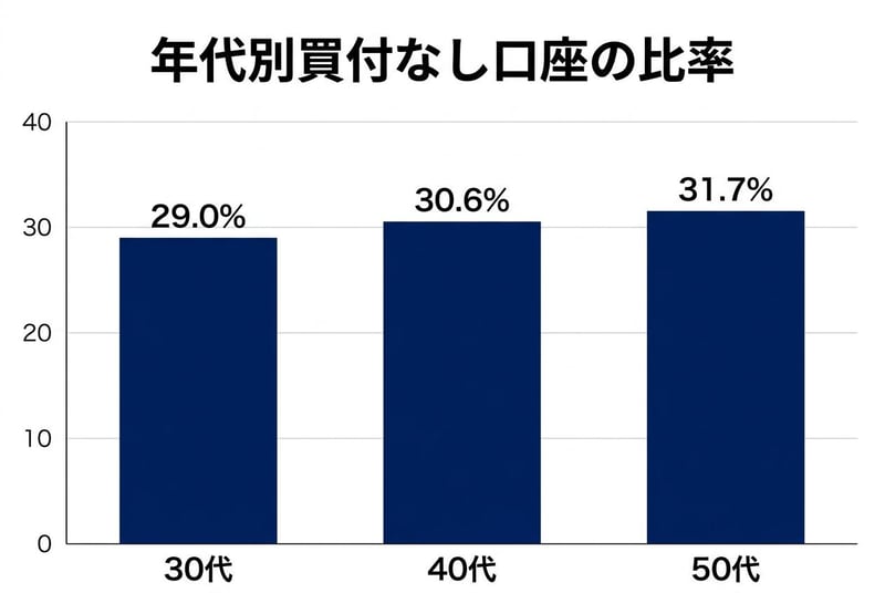 現役世代（30〜50代）の「一度も買付がなかった口座」の比率