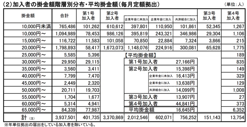 掛金額分布