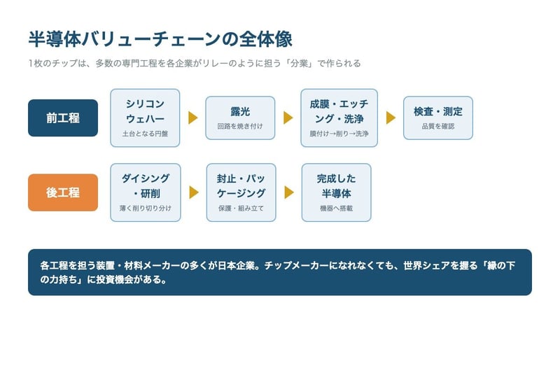 半導体バリューチェーンの全体像