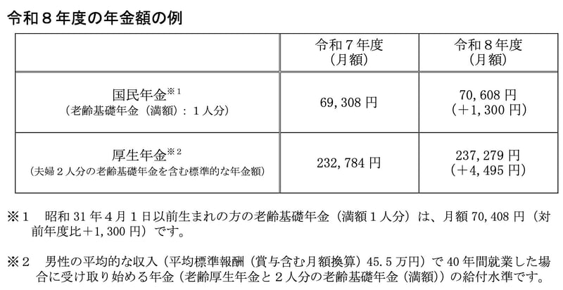 令和8年度の年金額の例