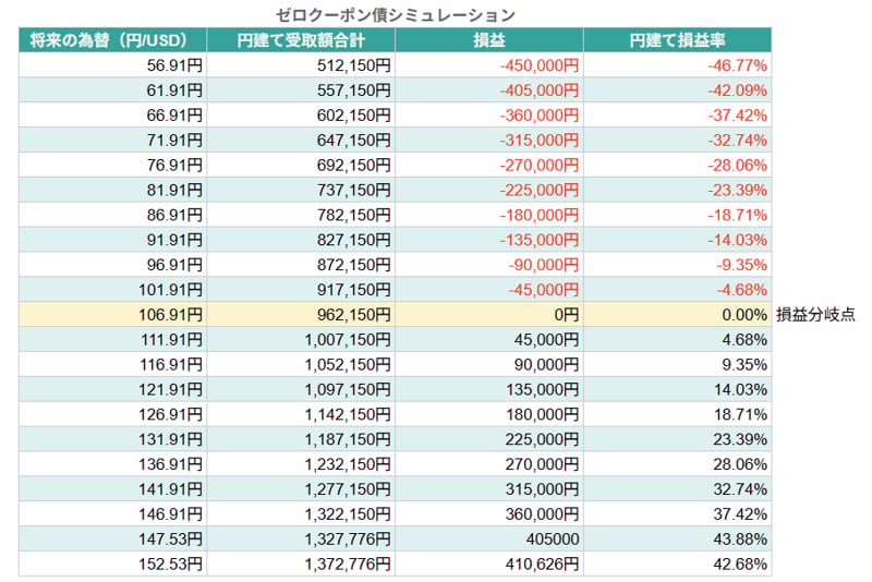 ストリップス債（半年複利）シミュレーション