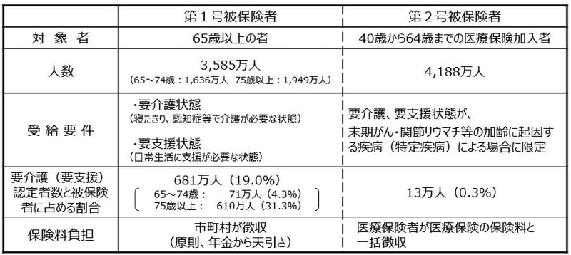 介護保険制度の被保険者