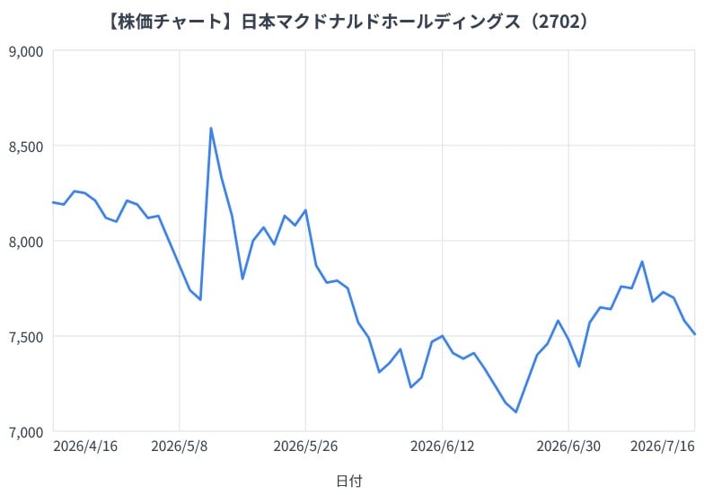 日本マクドナルドホールディングスの3か月間の株価チャート（折れ線グラフ）