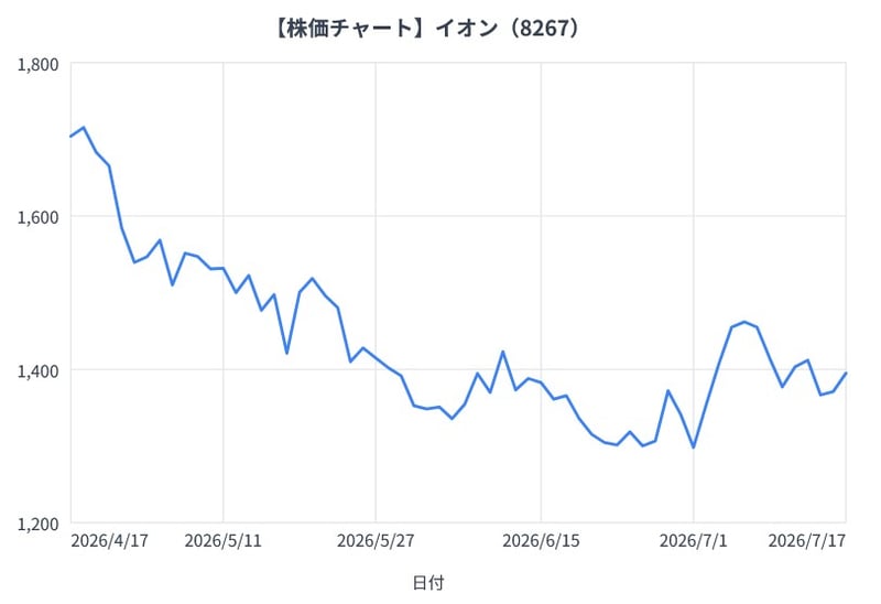 イオンの3か月間の株価チャート（折れ線グラフ）