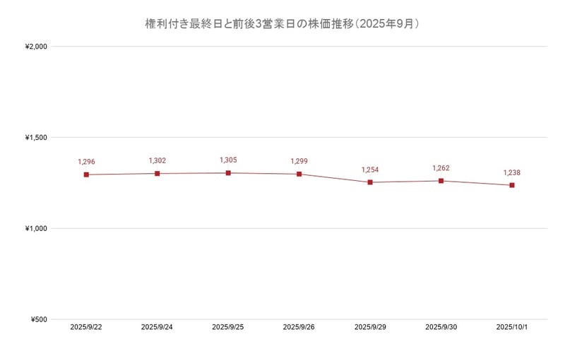 権利付き最終日と前後3営業日の株価推移（2025年9月）