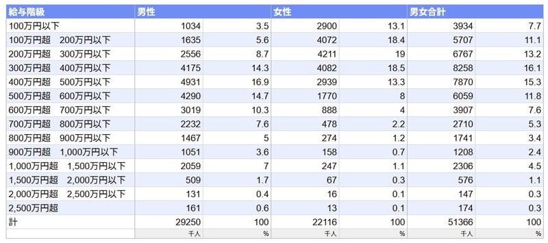 給与階級別分布グラフ（全体・男女別）