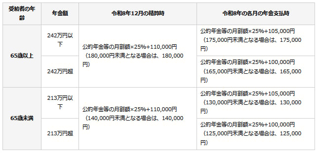 令和8年分の公的年金における源泉徴収額の計算に用いる基礎的控除額の表