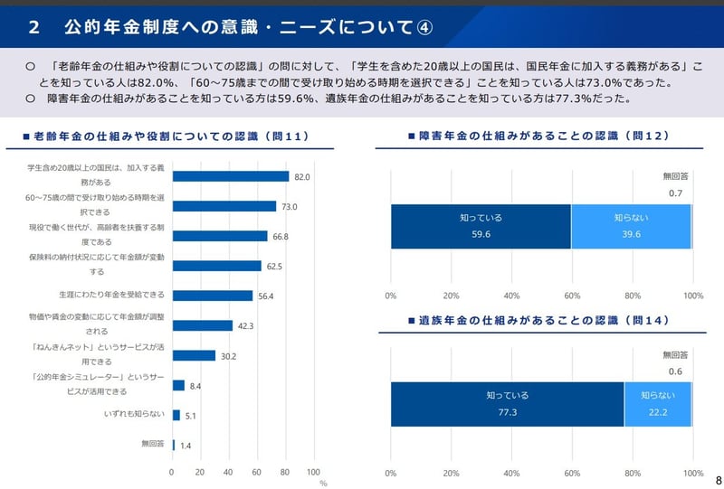 公的年金制度について、みんなはどこまで知っている？