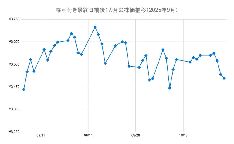 OLCの権利付き最終日前後1カ月の株価チャート（2025年9月）