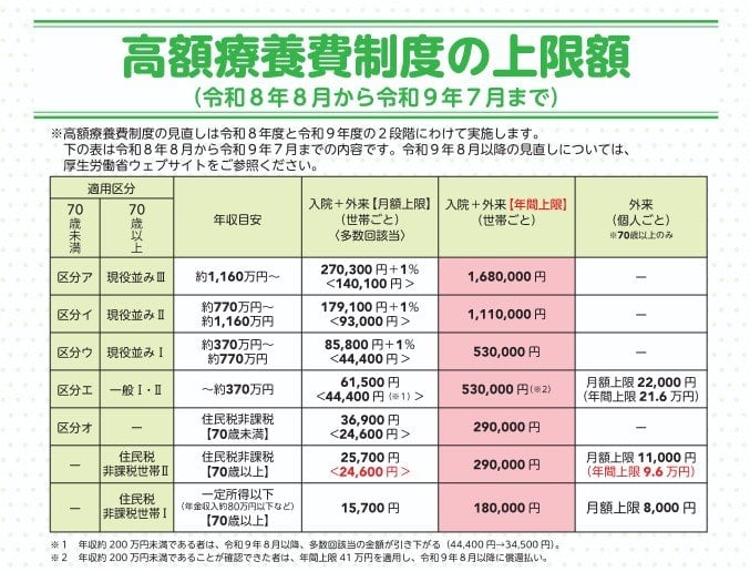 高額療養費制度の上限額