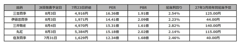 五大商社比較一覧