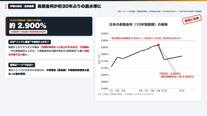 日本の長期金利（10年物国債）の推移