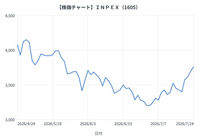 ＩＮＰＥＸの3か月間の株価チャート（折れ線グラフ）