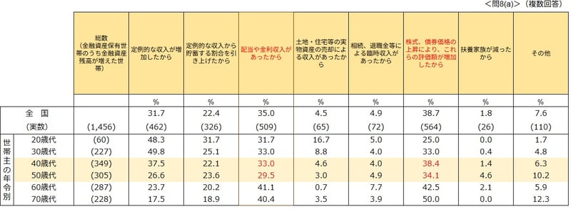 金融資産残高が増加した理由（金融資産保有世帯のうち金融資産残高が増えた世帯）