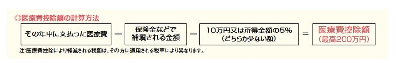 医療費控除額の計算方法