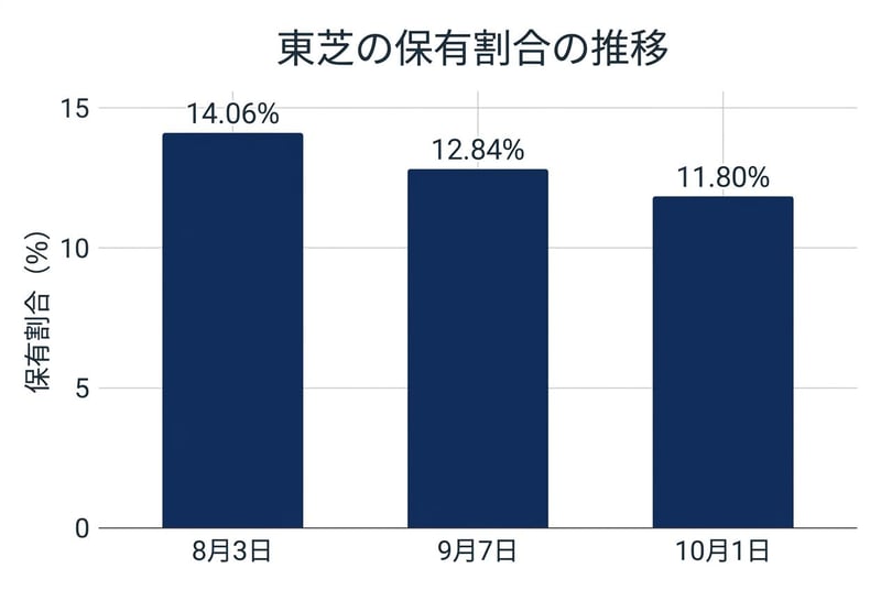 東芝の保有割合（株券等保有割合）の推移