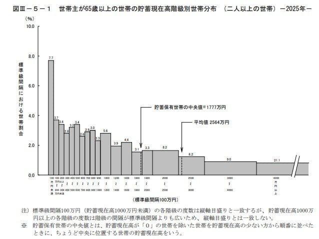 二人以上世帯のうち「世帯主が65歳以上のシニア世帯」貯蓄額の平均・中央値