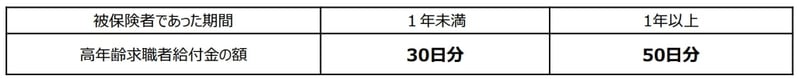 高年齢求職者給付金の額