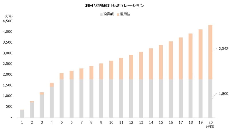 利回り5％運用シミュレーション