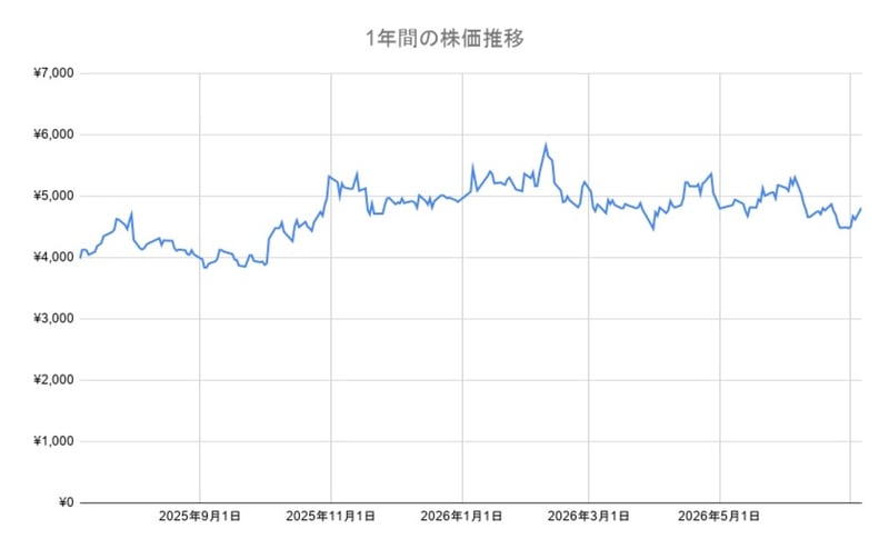 日立製作所株の年間チャート