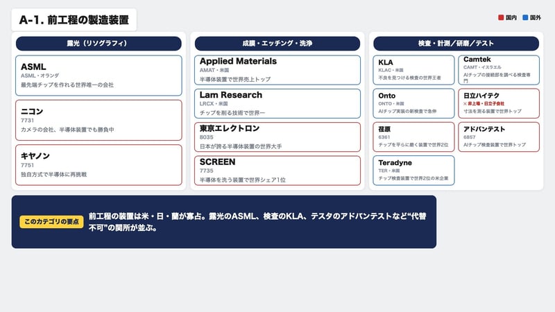 前工程の製造装置マップ（露光・成膜・エッチング・洗浄・検査）