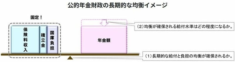 公的年金財政の長期的な均衡イメージ
