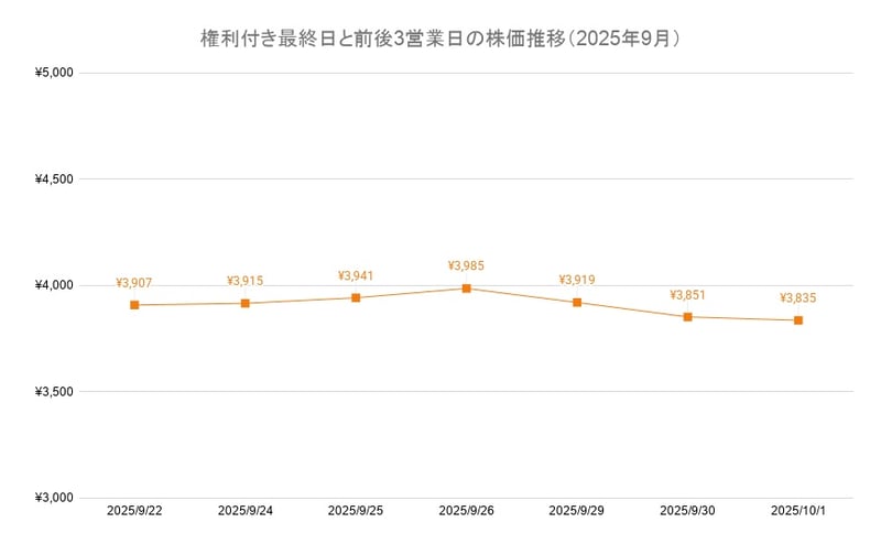 権利付き最終日と前後3営業日の株価推移（2025年9月）